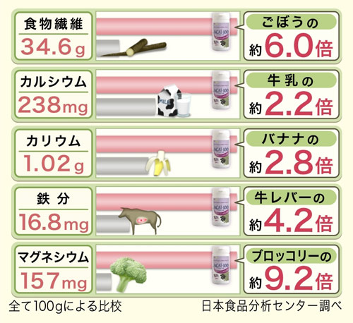 アサイー100の豊富な栄養成分