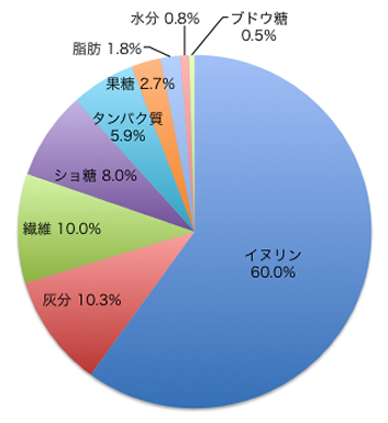 成分比較グラフ